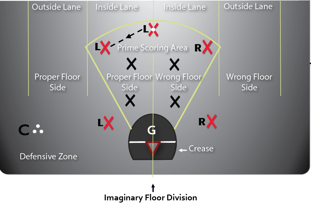 Legend diagram depicting the prime scoring area, 45 degree lines from each of the goal posts connecting at the top are 10 metres from the crease.